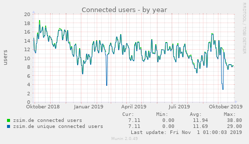 connected users in the past year